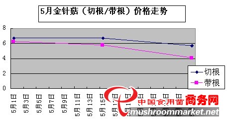 5月份海鲜价格(2)