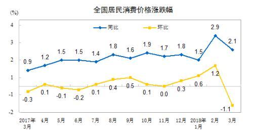 4月份CPI今日公布 同比漲幅或跌回“1時代”