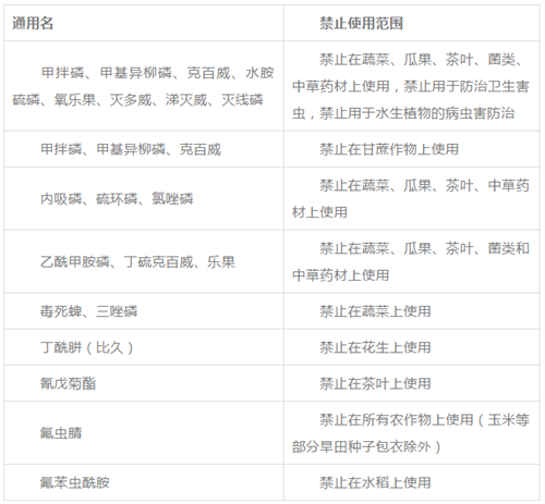 最新！農業農村部發布禁限用農藥名錄