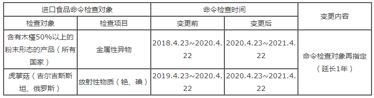 韓國食品藥品安全部將命令檢查虎掌菇的時間延長1年