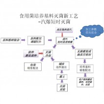 食用菌喷爆技术