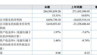 中延菌業(yè)2022年凈利485.47萬，同比扭虧為盈