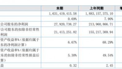 裕國股份2022年凈利2792.07萬，同比下滑86.95%