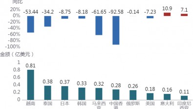 今年一季度我國食用菌及制品累計出口4.42億美元