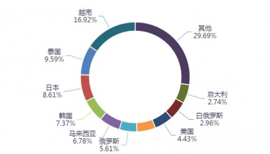 2024年1-7月食用菌及制品累积出口10.32美元