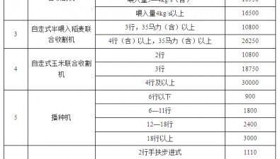 農(nóng)業(yè)機械報廢更新補貼政策來了！單臺最高補貼額提高到6萬元