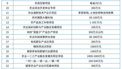 1593億元！財政部提前下達2025年鄉村振興補助資金