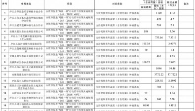 18家！113.6803萬元！安徽廬江縣獎補蔬菜（含食用菌）種植基地項目公示